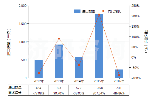 2012-2016年中國書籍、報刊用的已曝光已沖洗的縮微膠片(HS37059021)進(jìn)口量及增速統(tǒng)計